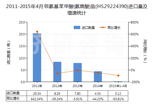 2011-2015年4月鄰氨基苯甲酸(氨茴酸)鹽(HS29224390)進(jìn)口量及增速統(tǒng)計(jì)